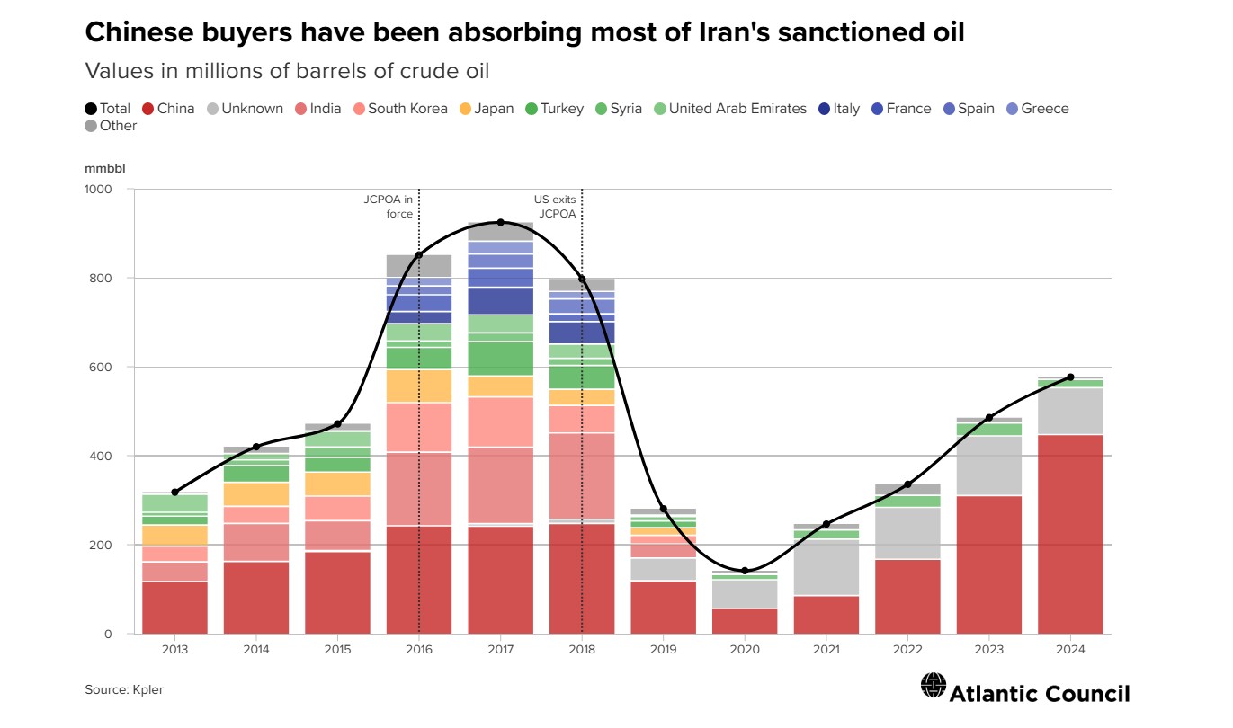 China has emerged as the primary destination for the sanctioned crude. 2 China has emerged as the primary destination for the sanctioned crude.