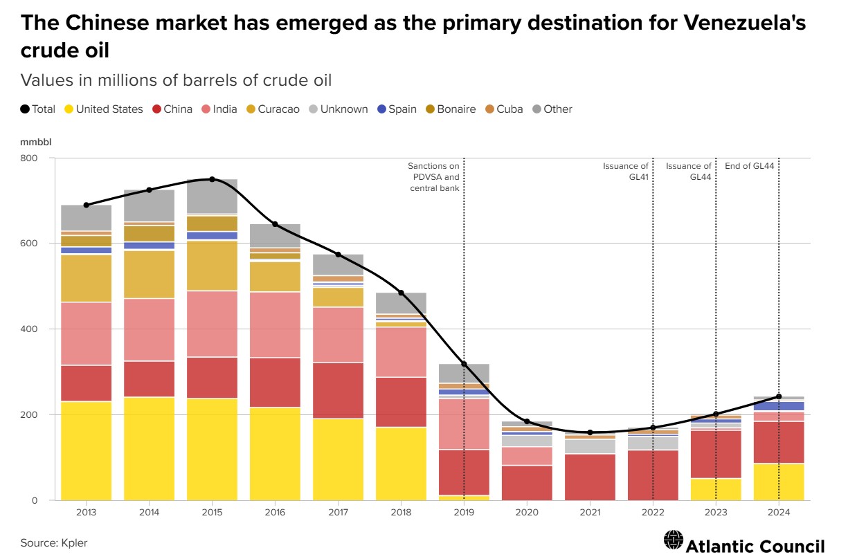 China has emerged as the primary destination for the sanctioned crude. 3 China has emerged as the primary destination for the sanctioned crude.