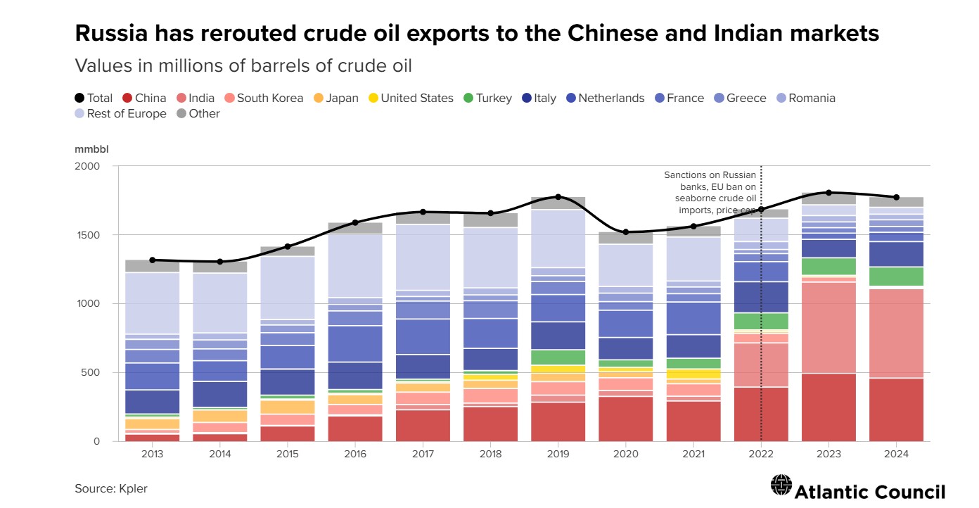 China has emerged as the primary destination for the sanctioned crude. 1 China has emerged as the primary destination for the sanctioned crude.